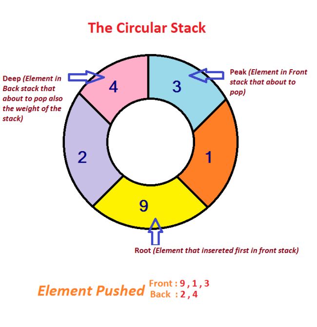 The CircularStack